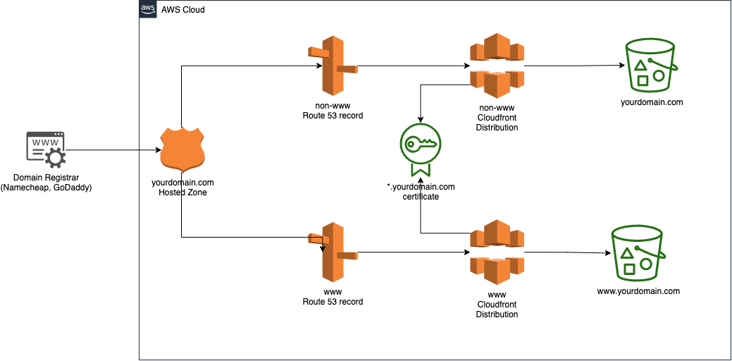 AWS Cloud design diagram